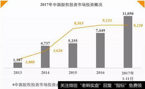 2017中国股权投资市场投资概况