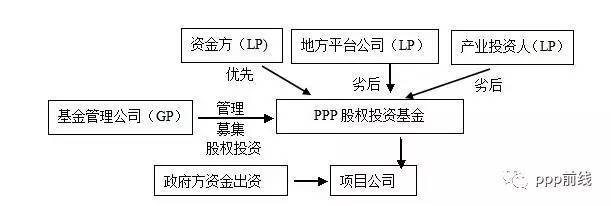 ppp社会化股权投资基金融资模式